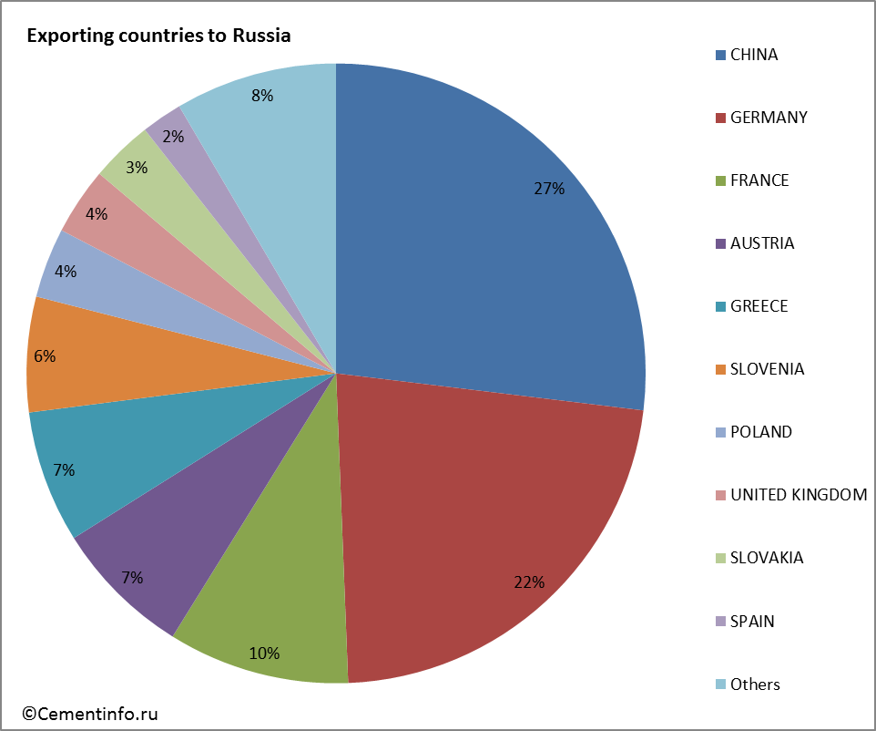 Exporting countries to Russia